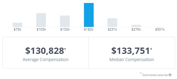 Airtable Salaries