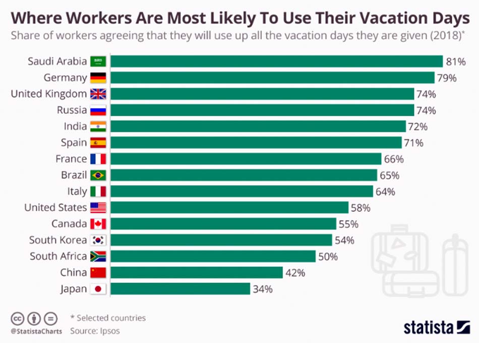 Likely to use vacation allowance by country