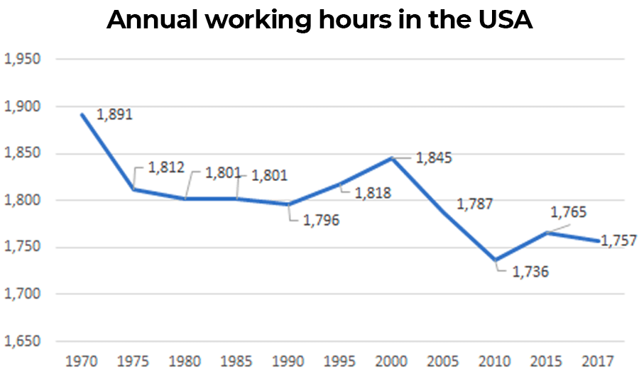 Working hours in the USA