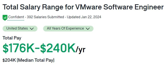Total Salary Range for VMware Software Engineer