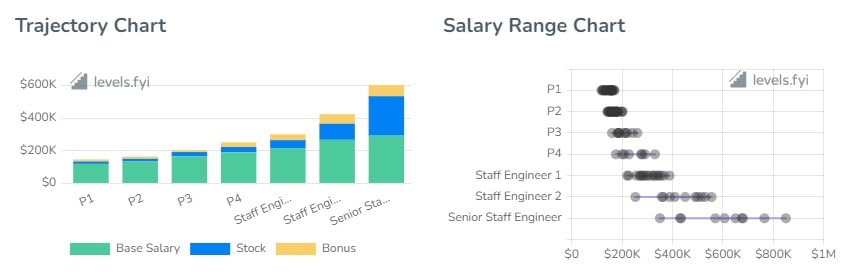 VMware Software Engineer Salaries