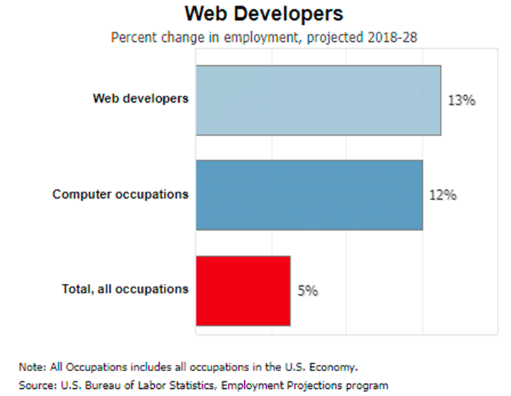 Demand for web developers over time