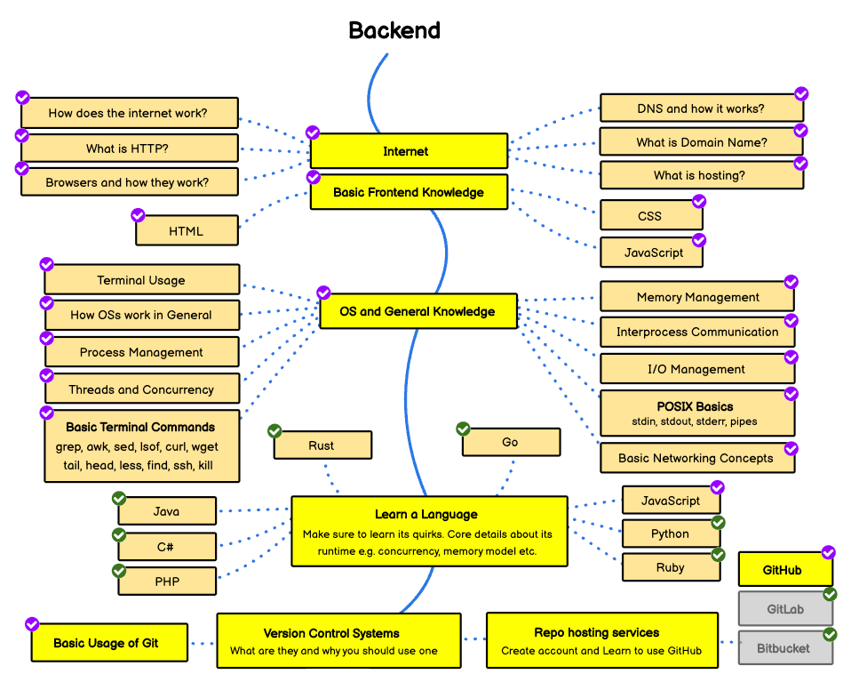Backend Development Roadmap