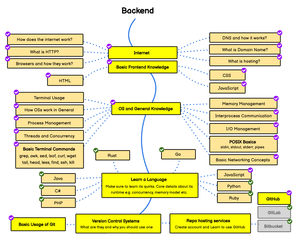 Path To Web Development