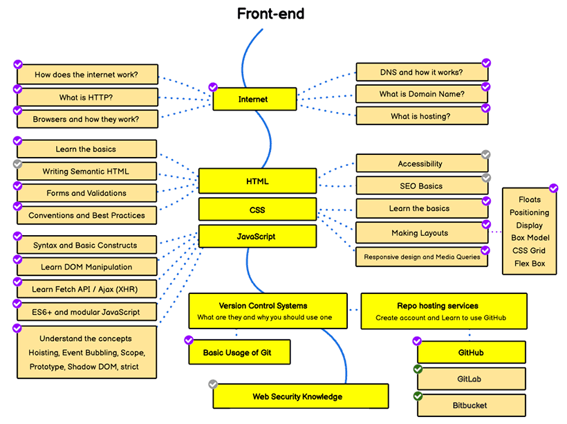 Front End Web Developer Learning Path