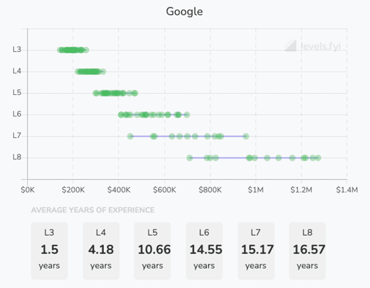 Salary at Google by experience