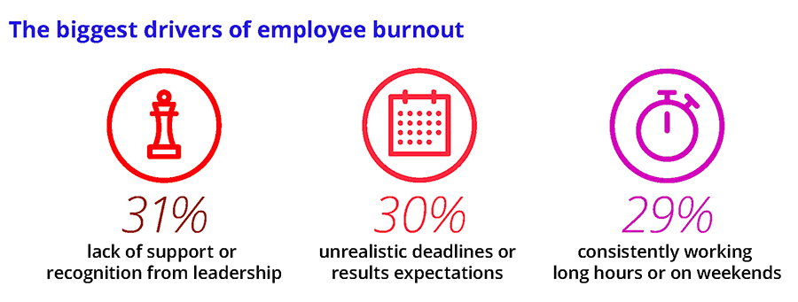 Causes of employee burnout