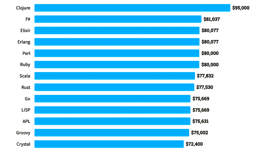 Highest paying Programming Languages according to Stack Overflow