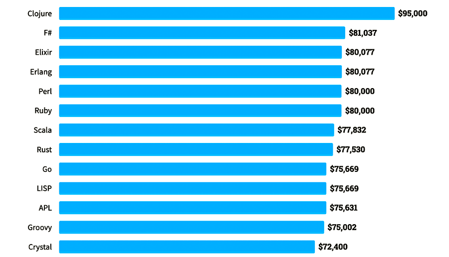 What Are The Highest Paying Programming Languages In 2023