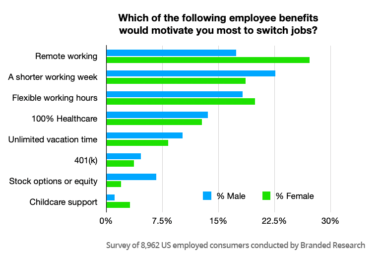 Most Desirable Employee Benefits for Women vs Men