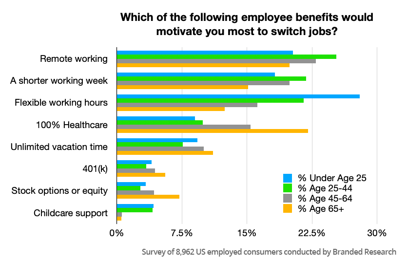 Most Desirable Employee Benefits by Age