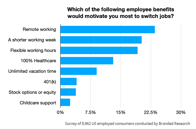 Most desirable employee benefits