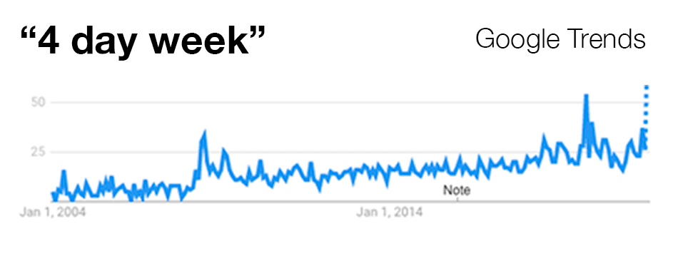 4 day work week interest over time