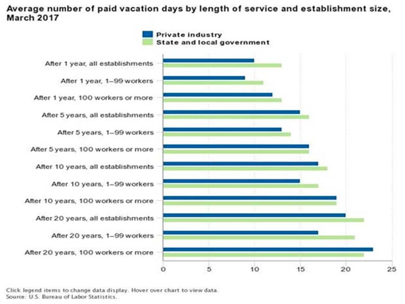 Average PTO in the US by time in a job