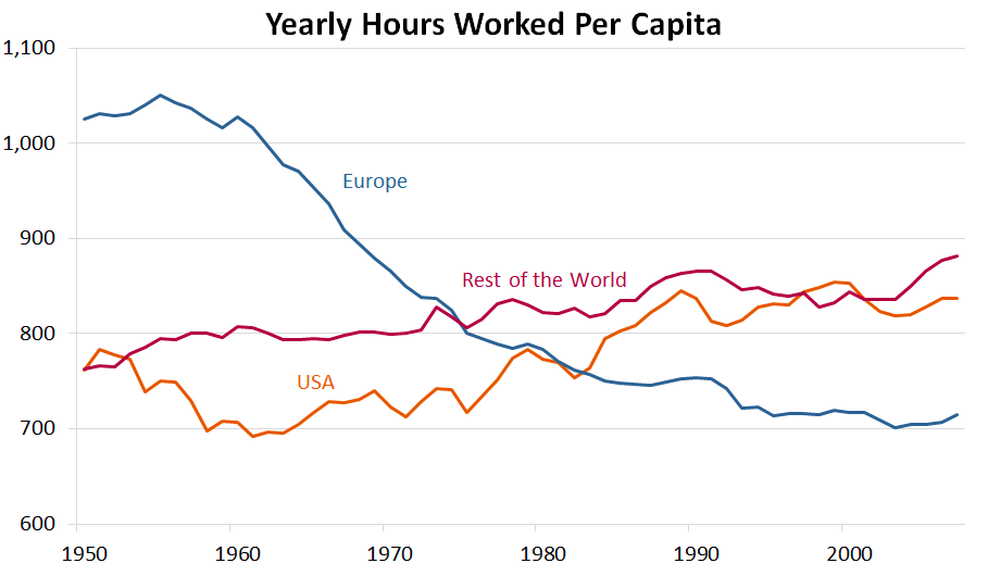 The average number of hours worked per capita over time