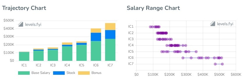 Yahoo Software Engineer Salaries