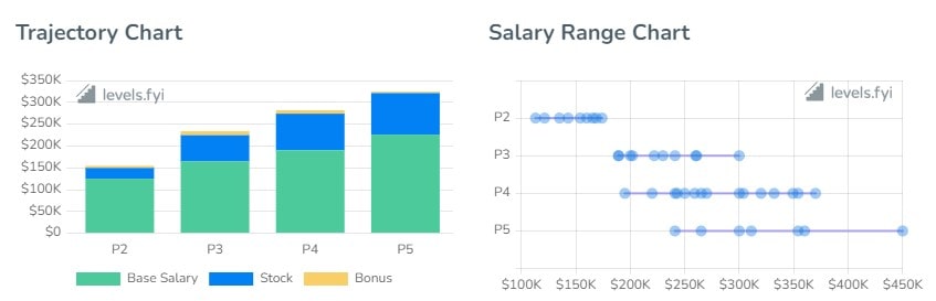 Zillow Software Engineer Salaries