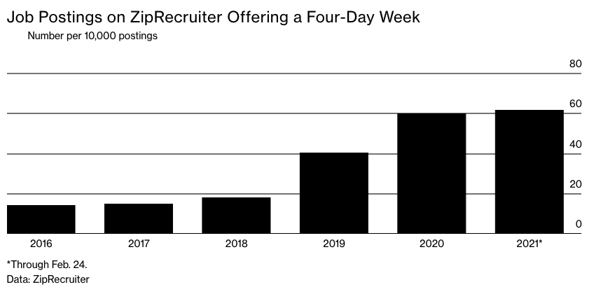 Job postings on ZipRecruiter with a 4 day week